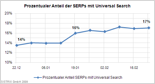 Prozentualer Anteil der SERPs mit Universal Search