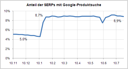 Anteil Google Produktsuche an SERPs