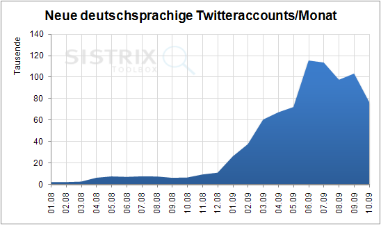 Deutschsprachige Twitter-Accounts