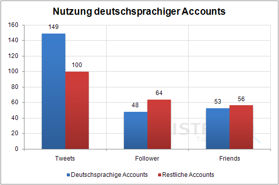 Nutzung deutschsprachiger Accounts