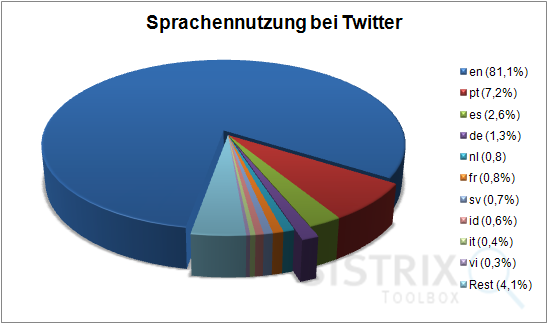 Genutzte Sprachen