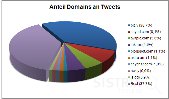 Domains