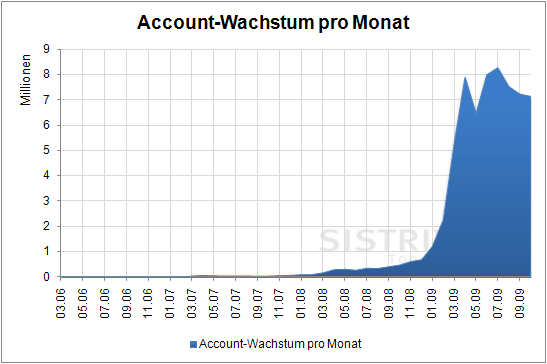 Wachstum an Twitter-Accounts