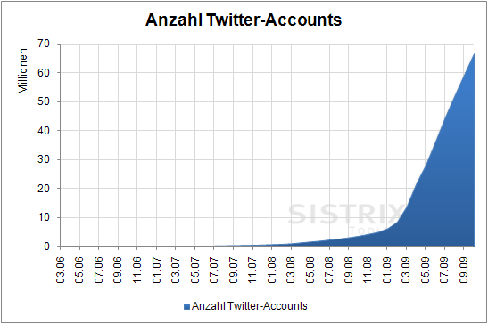 Anzahl Twitter-Accounts