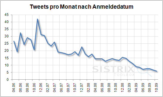 Tweets pro Monat