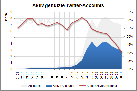 Real genutzte Twitter-Accounts