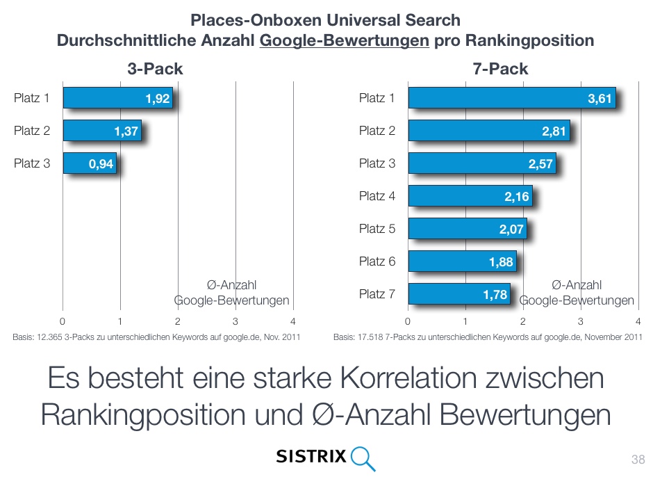 Durchschnittliche Anzahl Google-Bewertungen pro Rankingposition Places-OneBox