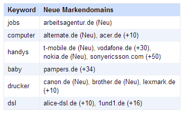 Tabelle mit signifikanten Veränderungen im Ranking der Markendomains