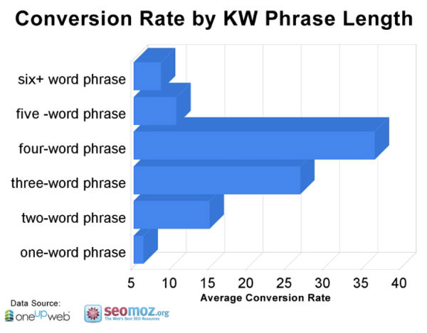 Conversion-rates for short-head und long-tail searchqueries