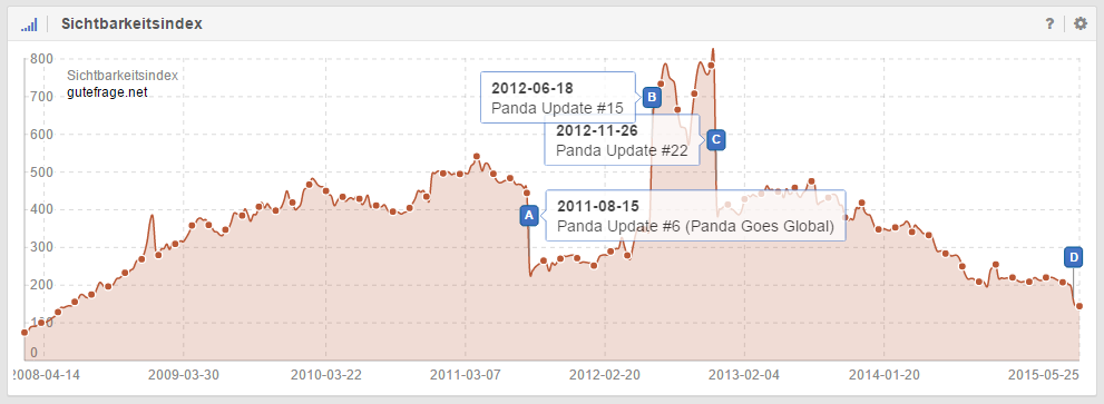 Panda Update Iterations shown in the Visibility of a German Domain