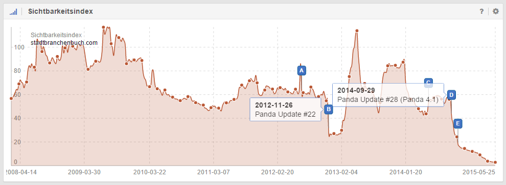 Panda Updates for the Domain stadtbranchenbuch.com