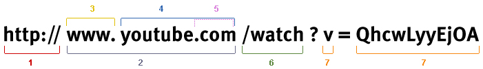 The structure of a URL