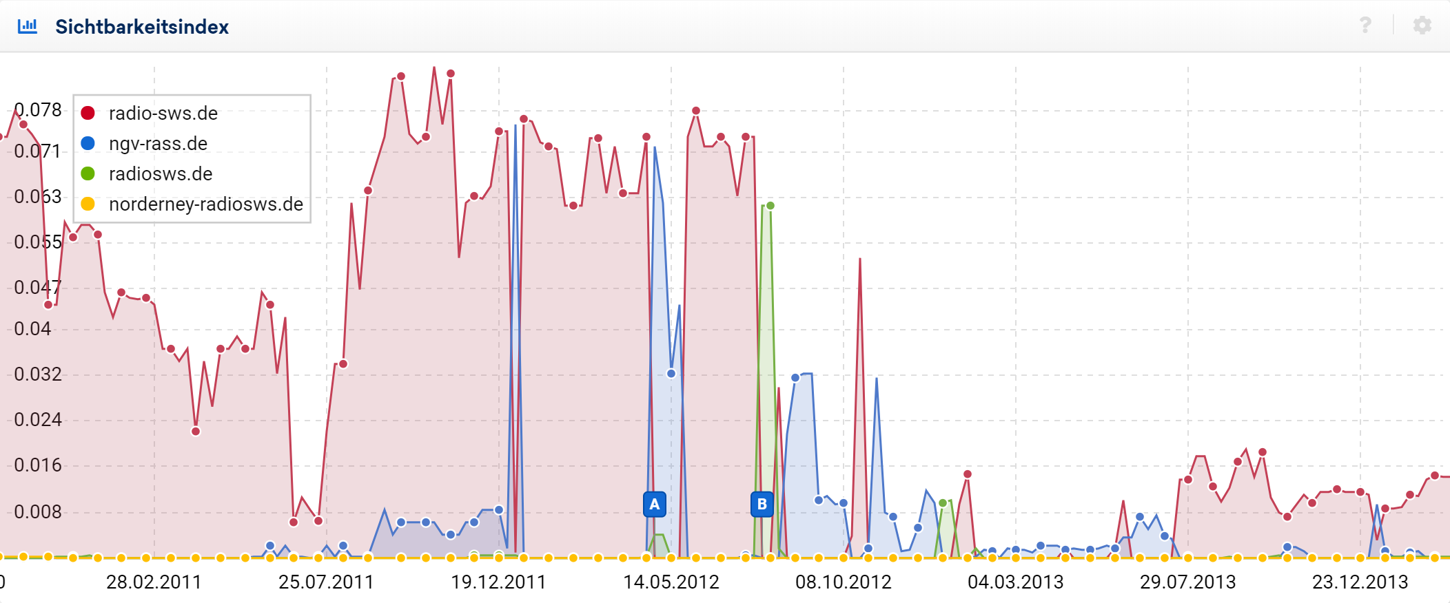 Sichtbarkeitsverläufe für 4 Domains, die alle den gleichen Inhalt bieten. Es gibt immer wieder Zeitpunkte an denen Google sich entscheidet eine andere der Domains in den Ergebnissen anzuzeigen. Drei Verläufe wechseln sich ab.