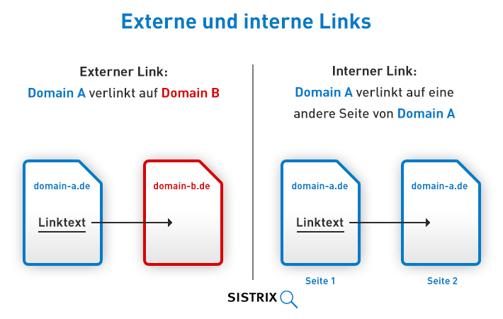 Schaubild zu internen und externen Links. Bei einem externen Link verlinkt Domain A auf Domain B. Bei einem internen Link geht der Link von Domain A auf eine andere Seite auf Domain A.