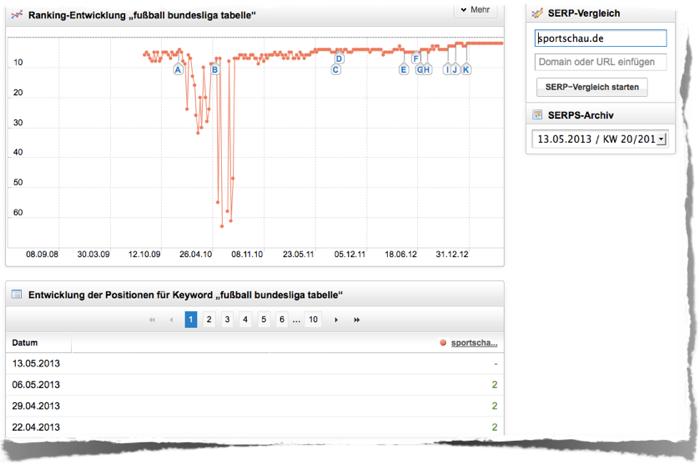 Rankingentwicklung der Domain sportschau.de für das Keyword “fußball bundesliga tabelle”