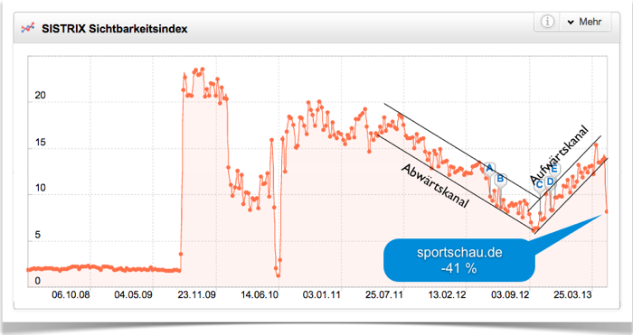 Sichtbarkeitsindex sportschau.de