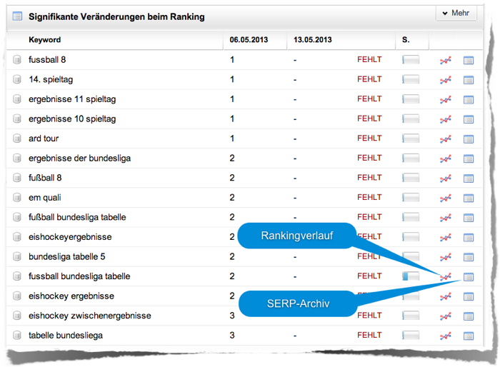 Weggefallene Keywords sportschau.de