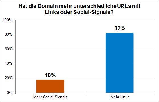 social-vs-links