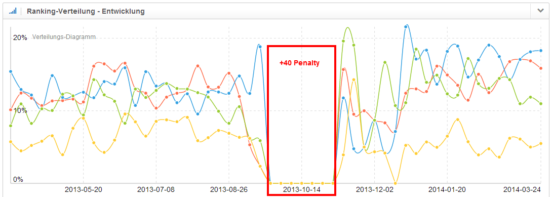  manuelle Strafe sichtbar in der Analyse der Ranking-Verteilung