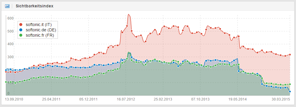 Sichtbarkeitsvergleich der Länderdomains von Softonic