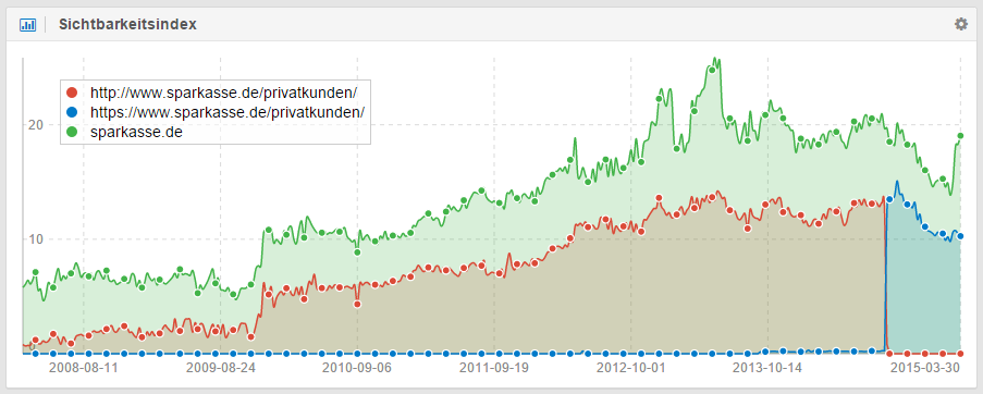 Umstellung auf das HTTPS-Protokoll im Sichtbarkeitsindex erkennbar