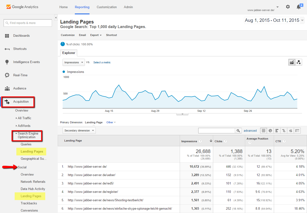 Google Analytics affiche les pages d'accueils importantes