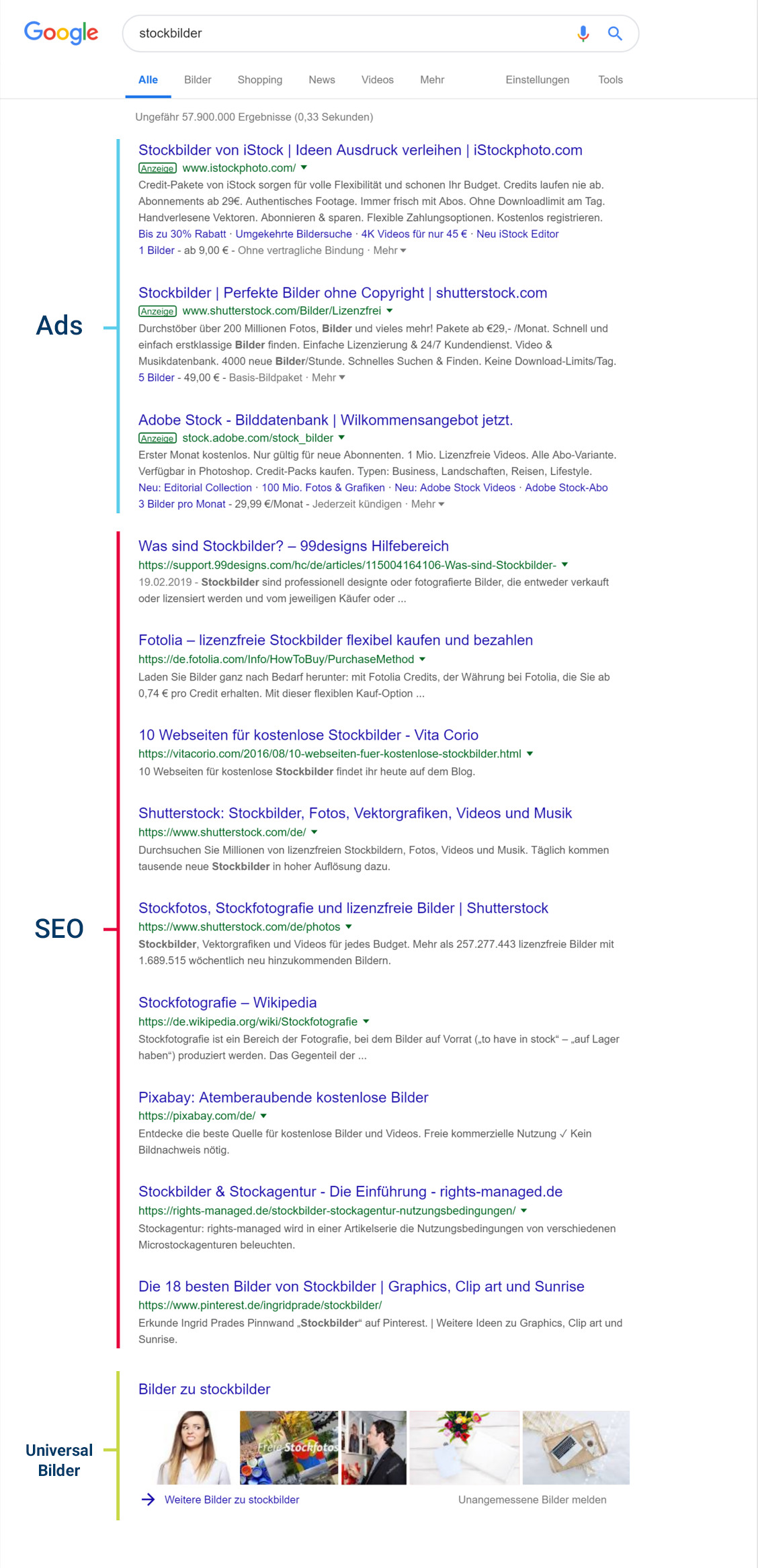 Unterschiede zwischen SEO, SEA und Universal Search