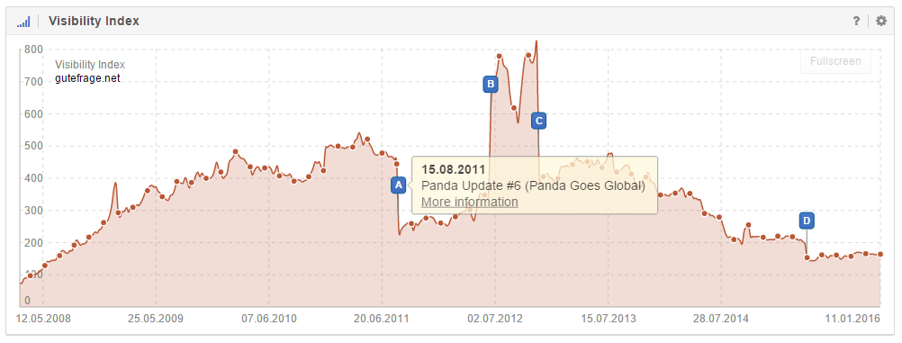 Ejemplo de actualización de Panda en el historial de visibilidad de un dominio. gutefrage.net