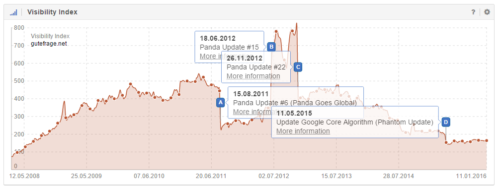 Ejemplo de dominio afectado más de una vez por la actualización Panda en el historial de visibilidad de un dominio. gutefrage.net