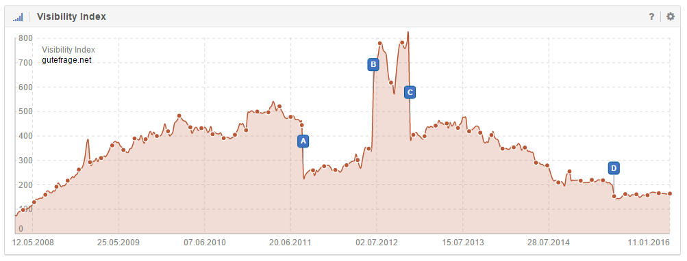 Ejemplo de actualización de Panda en el historial de visibilidad de un dominio