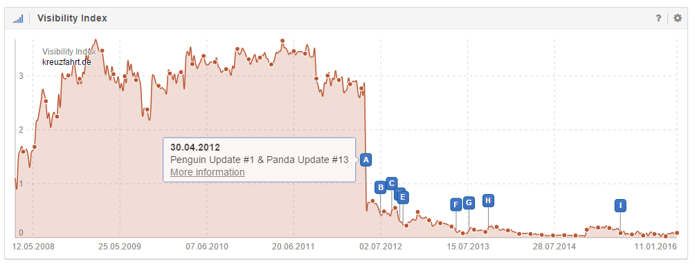 Ejemplo de actualización Penguin en el historial de visibilidad de un dominio. 