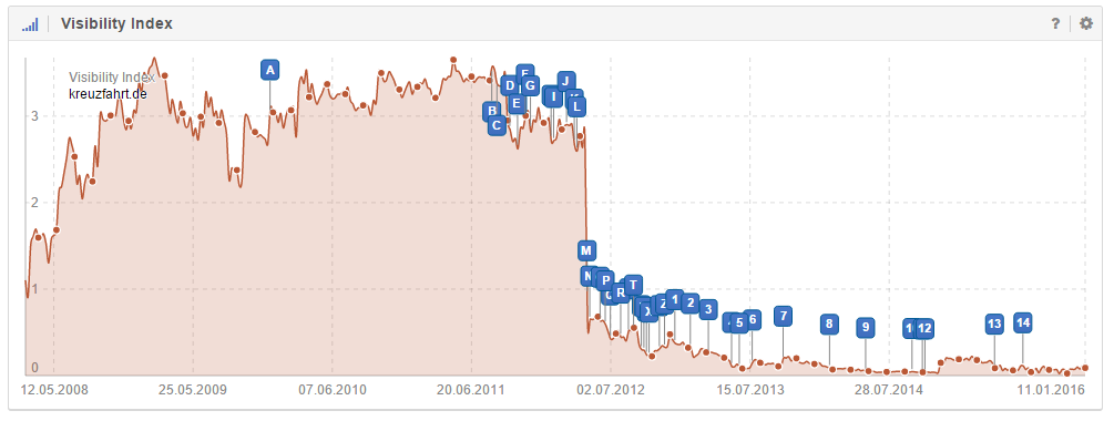 Ejemplo de actualizaciones de Google en el historial de visibilidad de un dominio. 