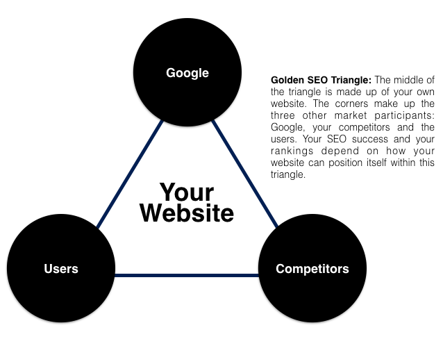 The Golden SEO Triangle que muestra los cuatro tipos de participantes del mercado pueden ser la causa del cambio en la visibilidad SEO de un sitio web. 