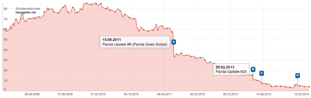 “muerte lenta” dentro de un canal descendente a largo plazo acompañada de fuertes pérdidas para el dominio por el filtro de Google Panda Update