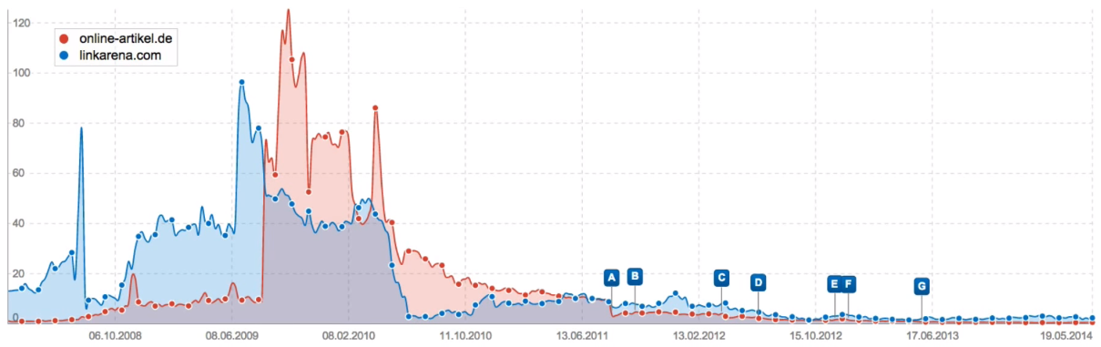 Comparativa del indice de visibilidad de online-artikle.de y linkarena.com