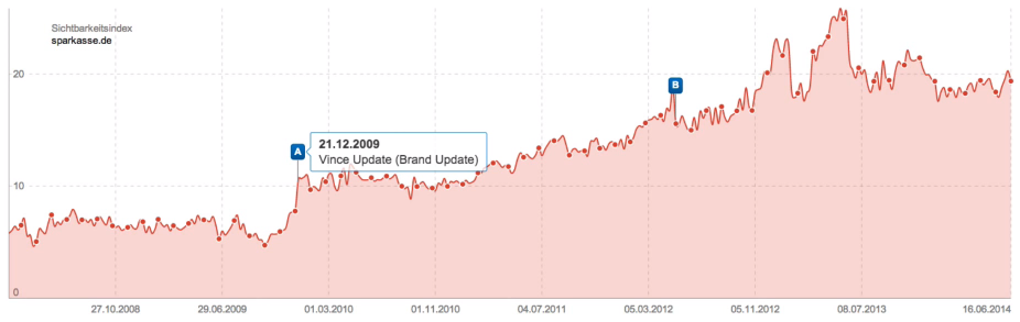 Ejemplo de la Vince Update de Google mostrada por SISTRIX en la gráfica del índice de visibilidad