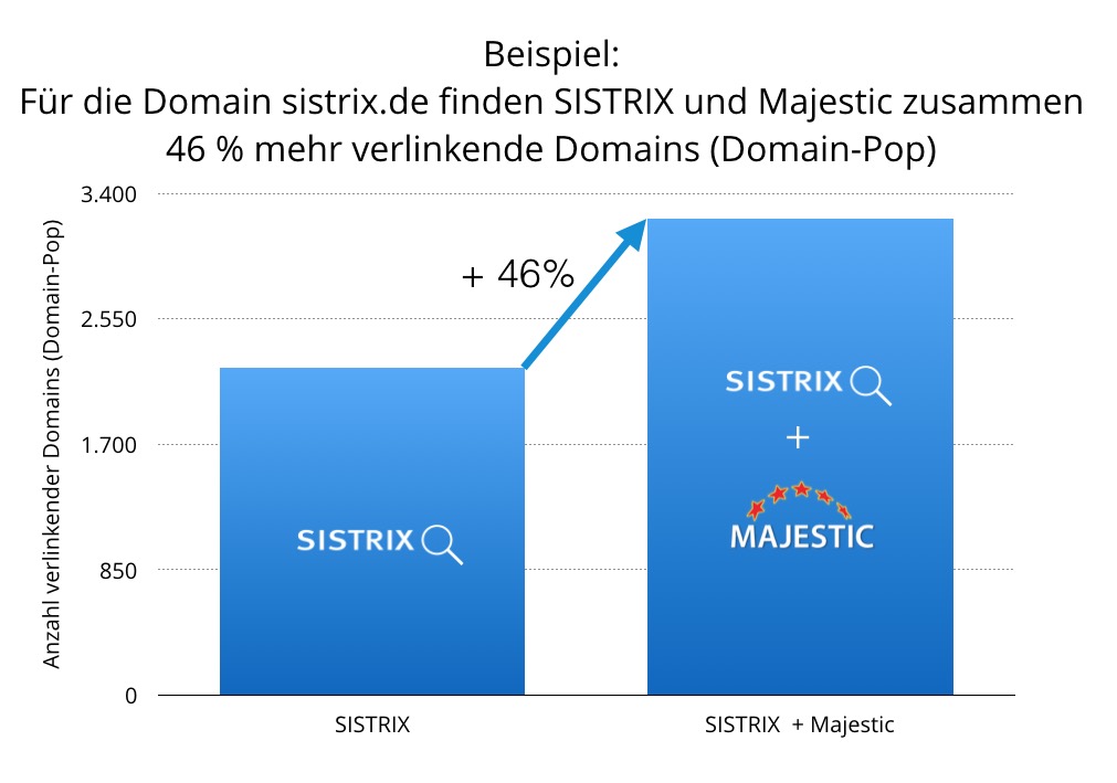 linkdaten-sistrix-plus-majestic