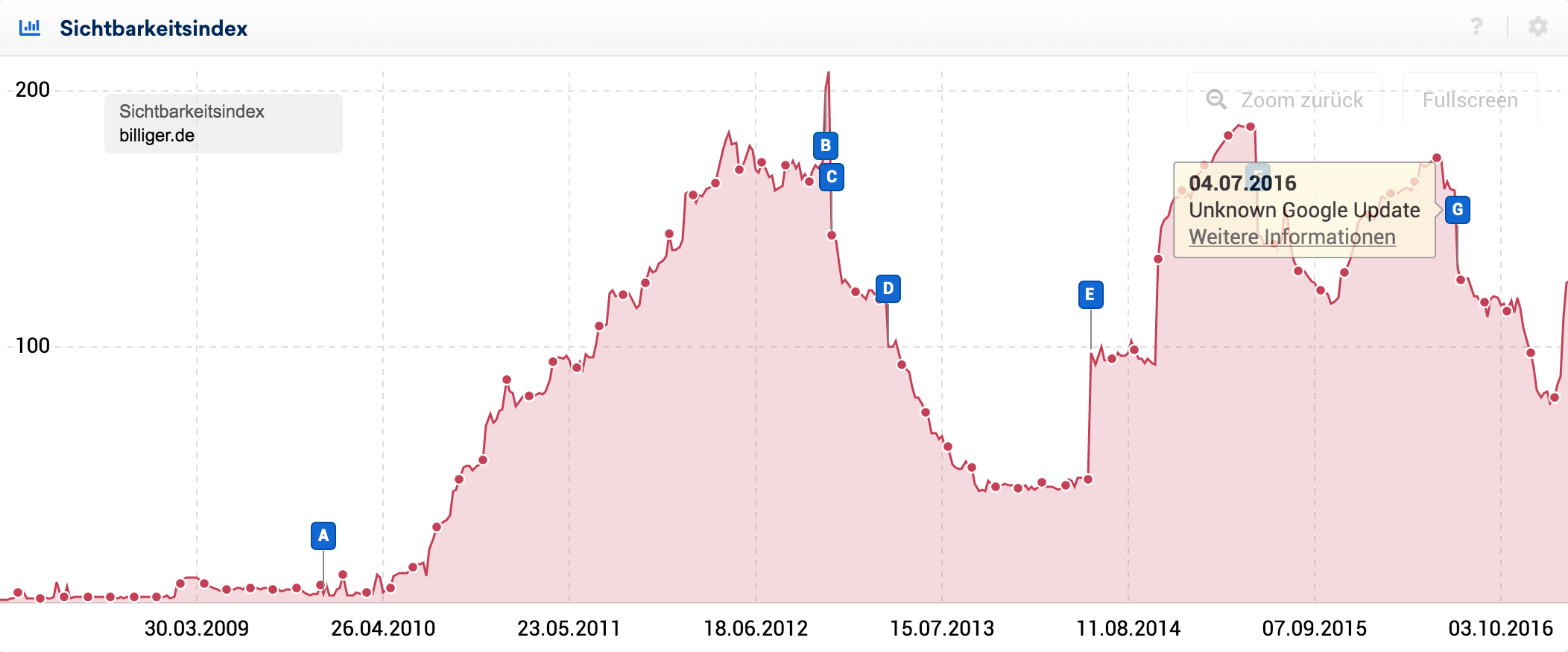 Die Sichtbarkeit der Domain billiger.de zeigte eine starke Reaktion auf das Unkown Google Update im Sommer 2016.