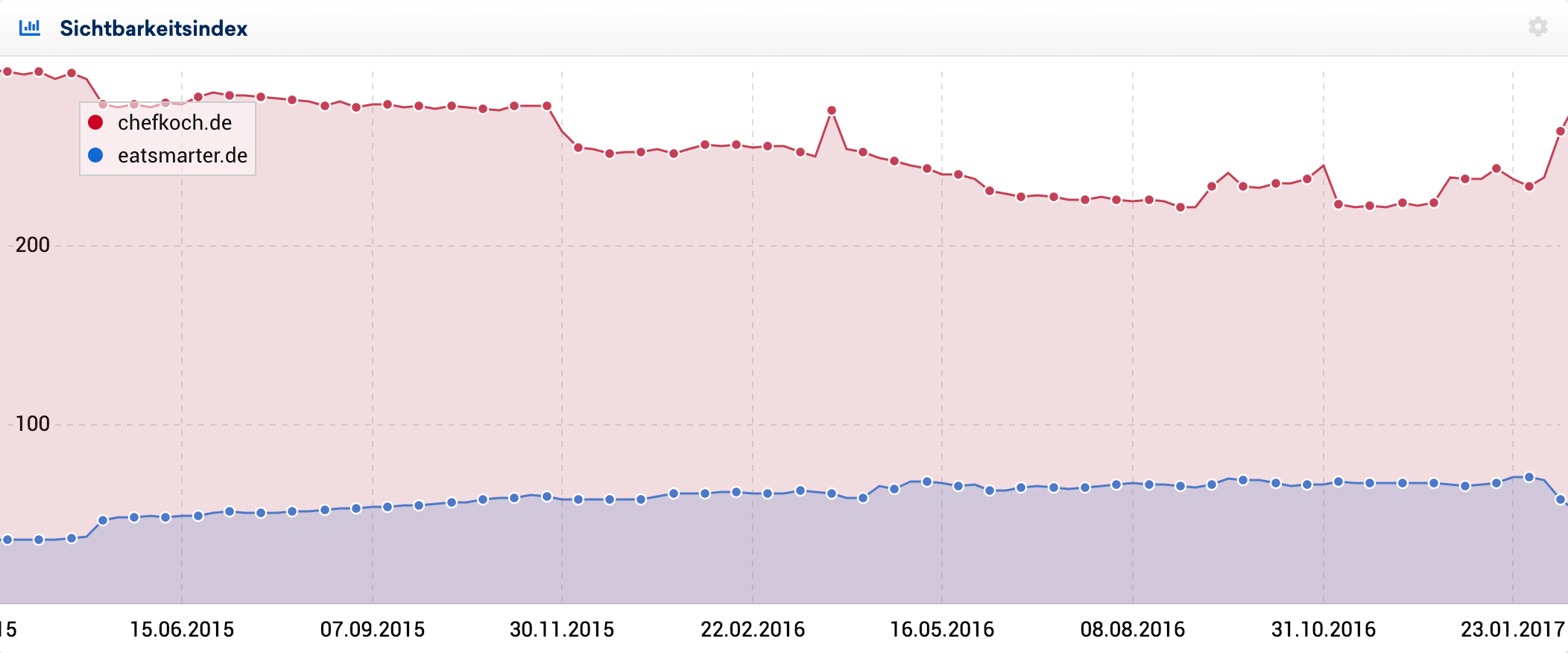 Sichtbarkeitindex chefkoch.de vs eatsmarter.de