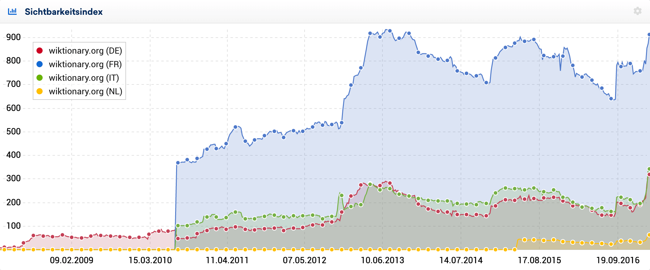 Sichtbarkeitindex wiktionary.org