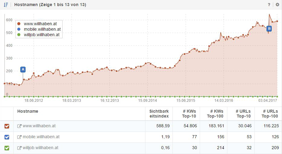 Hostnamen von willhaben.at