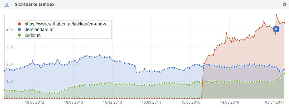 Vergleich der Sichtbarkeit von willhaben.at/iad/kaufen-und-verkaufen/, derstandard.at und kurier.at