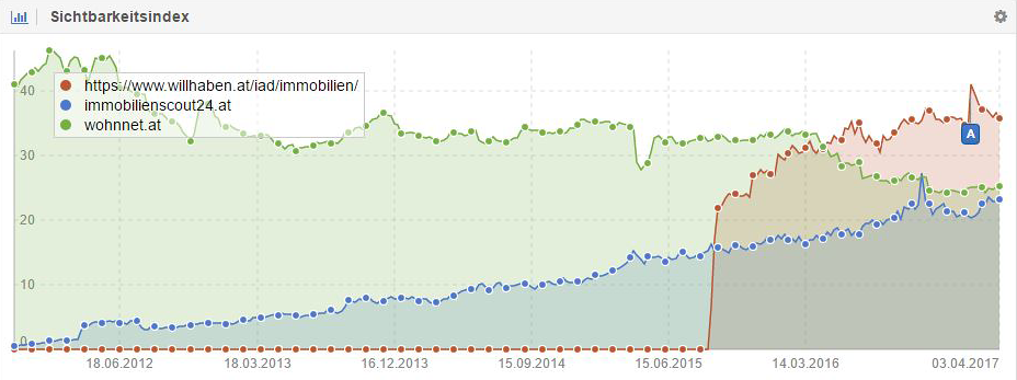 Vergleich der Sichtbarkeit von willhaben.at/iad/immobilien/, immobilienscout24.at und wohnnet.at