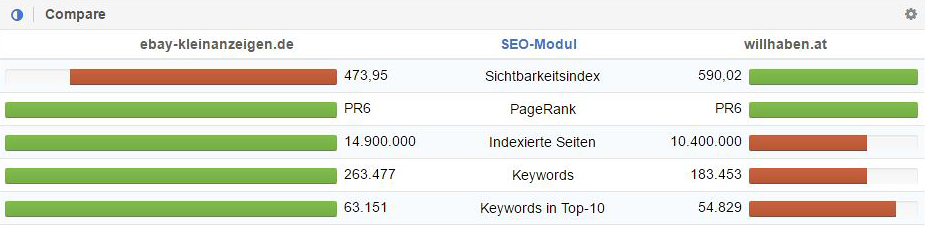 Quick Check: ebay-kleinanzeigen.de und willhaben.at