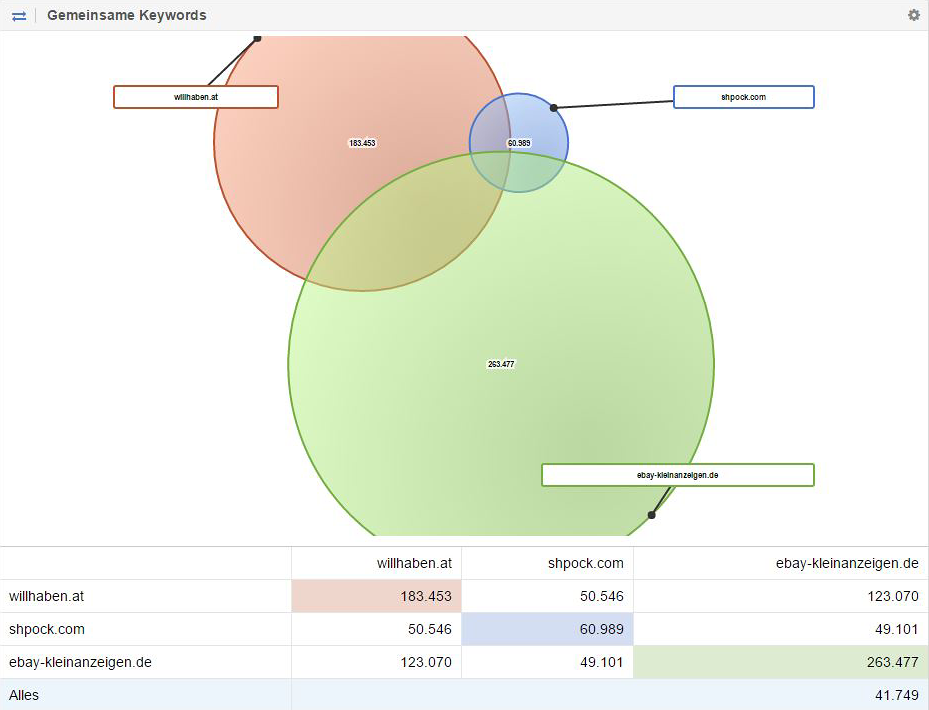 Gemeinsame Keywords willhaben.at, ebay-kleinanzeigen.de und shpock.com