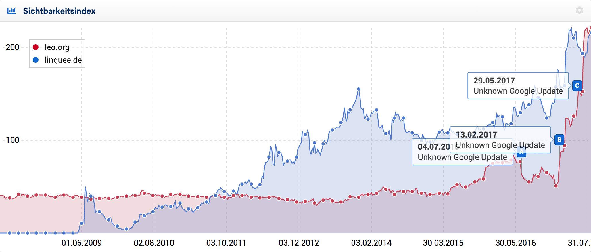 Sichtbarkeitsindex leo.org vs linguee.de