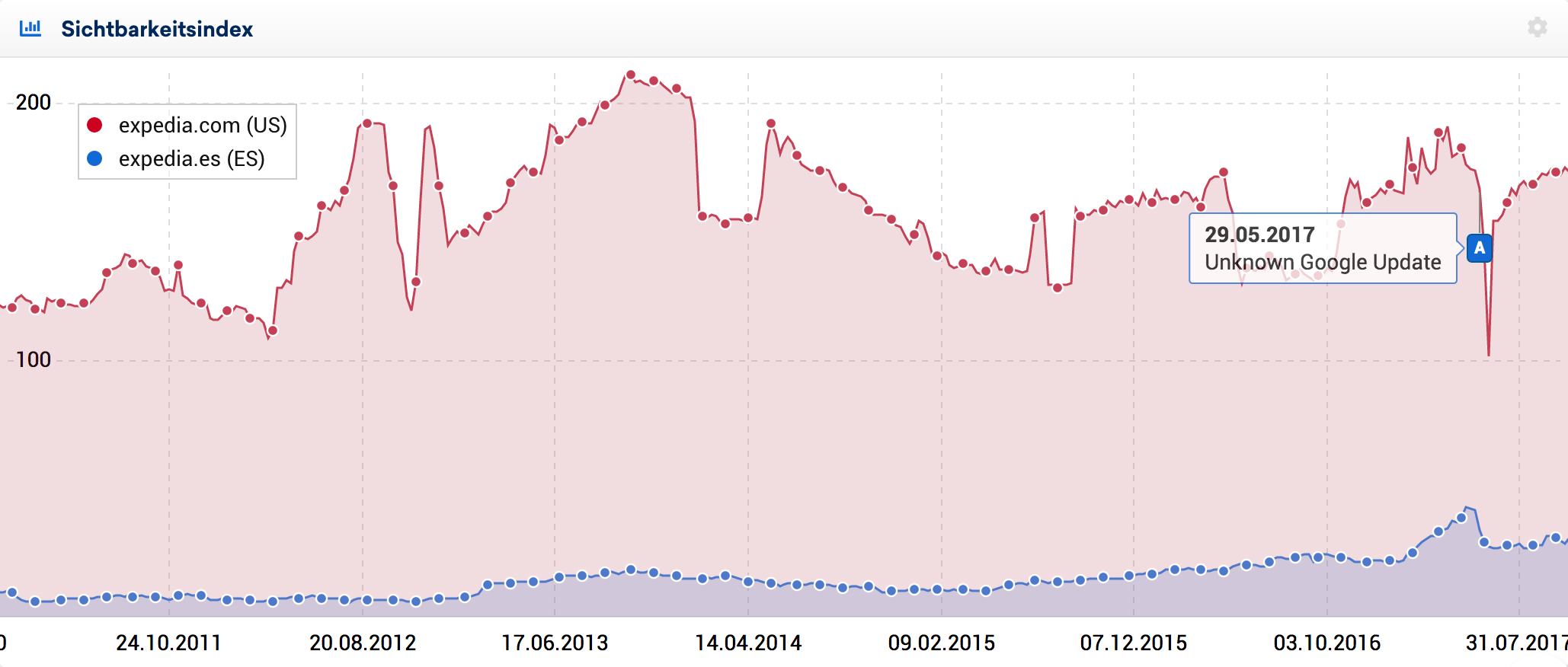 Sichtbarkeitsindex expedia USA vs ES