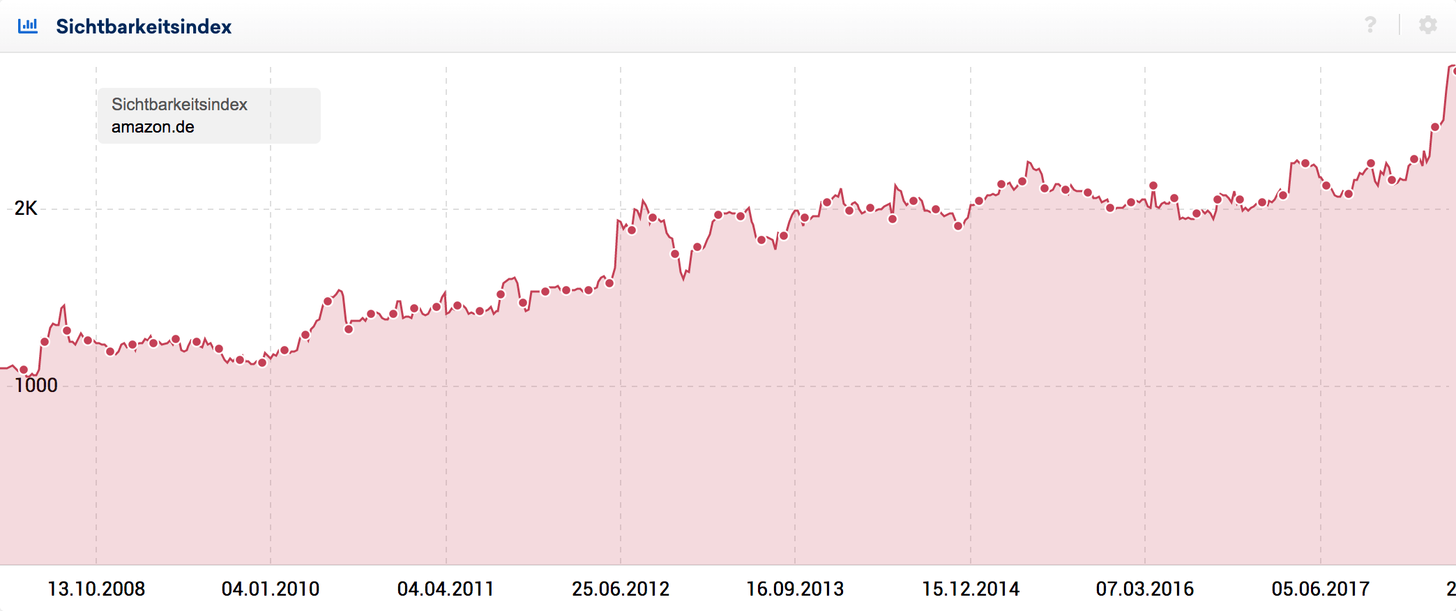 Entwicklung Sichtbarkeitsindex amazon.de