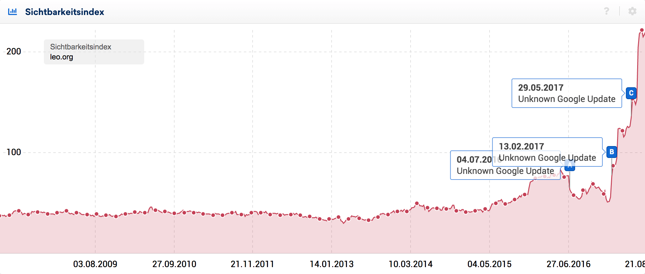 Sichtbarkeitsindex leo.org