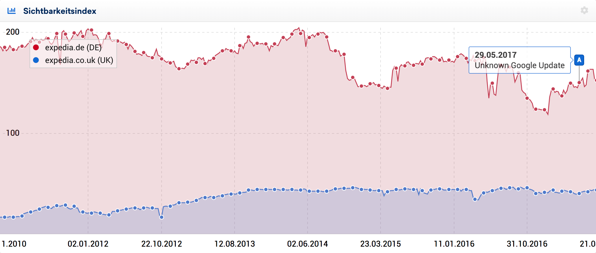 Sichtbarkeitsindex expedia UK vs DE